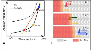 Figure 1: Left (a): Schematic representation of the indirect photonic transition using a band diagram. Solid line: dispersion function of the un-switched photonic crystal waveguide ahead of the moving front. Dashed line: dispersion function of the switched photonic crystal waveguide behind the moving front. Right (b): Schematics of the photonic crystal waveguide (silicon: grey. holes: white). The probing signal with lower frequency (red) stays in the un-switched waveguide, changes its color and accelerates in forward direction (blue). The approaching pump pulse forms a front and the free charge carriers are staying behind the front as a trail (orange). All signals have wavelengths in the vicinity of 1550 nm in the near infrared. Photo: TUHH Figure 1: Left (a): Schematic representation of the indirect photonic transition using a band diagram. Solid line: dispersion function of the un-switched photonic crystal waveguide ahead of the moving front. Dashed line: dispersion function of the switched photonic crystal waveguide behind the moving front. Right (b): Schematics of the photonic crystal waveguide (silicon: grey. holes: white). The probing signal with lower frequency (red) stays in the un-switched waveguide, changes its color and accelerates in forward direction (blue). The approaching pump pulse forms a front and the free charge carriers are staying behind the front as a trail (orange). All signals have wavelengths in the vicinity of 1550 nm in the near infrared. Photo: TUHH