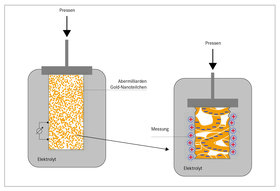 Mechanisches Prüfverfahren für Nanoteilchen: Abermilliarden dieser Gold-Nanoteilchen werden zu einem porösen Netzwerk verknüpft. Daraus können millimetergroße Probenzylinder gefertigt werden. Die Probe wird in Säurelösung getaucht, mit angelegter elektrischer Spannung können Oberflächenphänomene untersucht werden.