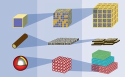 Polymere, Keramiken und Metalle werden auf der Nano-, Mikro- oder Makroebene (1., 2. und 3. Längsspalte) zu ein-zwei- oder dreidimensionalen Materialsystemen zusammengefügt. Dabei entstehen quasi-selbstähnliche, mehrphasig-nanostrukturierte oder hochgeordnet periodische Strukturen (1., 2. und 3. Querspalte).