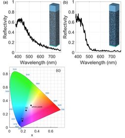 Figure 1: Comparison of the computed reflection spectrum of two photonic glasses. (a) consists of homogeneously filled spheres and (b) is build up from hollow sphere particles with a ceramic shell. The sphere diameter is around 200 nanometers and the thickness of the shell is around 10 nanometers.The right figure shows a much steeper reflection spectrum which will produce a much higher saturation of the blue color.Both blocks show cutouts of volumes filled with spheres which were the basis of the numerical simulations.(c) Chromaticity diagram: The positions of the two reflection spectra in (a) and (b) are shown in relation to the colorless white point. The diagram further shows the white point and the positions of the pure colors on the perimeter indicated by the corresponding wavelengths in nm.The structure from hollow sphere particles produces a blue color much closer to the perimeter, thus a much purer color, than the structure from homogeneously filled spheres.