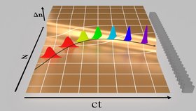 Abbildung 1: b) Surfen des Lichts auf der Brechungsindexfront. Der anfängliche Lichtpuls (rot) trifft auf die Brechungsindexfront und ändert während des Surfens kontinuierlich seine Farbe (Frequenz).