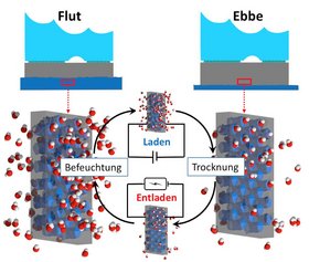 Nanoporöse Flächen an Gebäuden an oder im Wasser, die im natürlichen Rhythmus der Gezeiten befeuchtet und trocken gelegt werden, können zur elektrischen Energiegewinnung genutzt werden – hier: Elbphilharmonie im Hamburger Tidehafen.