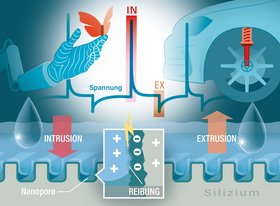 Electricity is generated in silicon pores solely through friction caused by pressure and water. The technology is suitable for use in areas subject to high mechanical pressure, such as vehicle shock absorbers. Graphic: TU Hamburg, DESY, Künsting